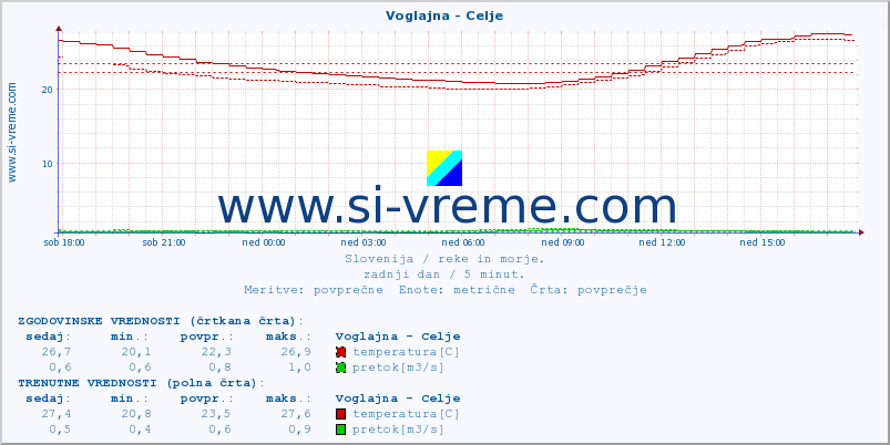 POVPREČJE :: Voglajna - Celje :: temperatura | pretok | višina :: zadnji dan / 5 minut.