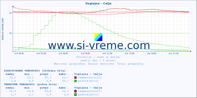 POVPREČJE :: Voglajna - Celje :: temperatura | pretok | višina :: zadnji dan / 5 minut.