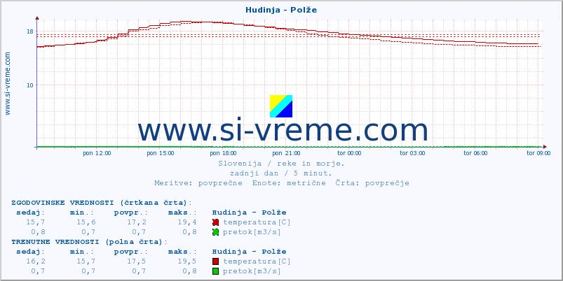 POVPREČJE :: Hudinja - Polže :: temperatura | pretok | višina :: zadnji dan / 5 minut.