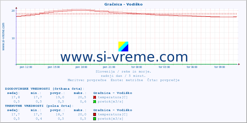 POVPREČJE :: Gračnica - Vodiško :: temperatura | pretok | višina :: zadnji dan / 5 minut.