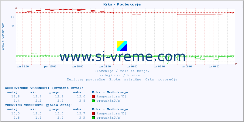 POVPREČJE :: Krka - Podbukovje :: temperatura | pretok | višina :: zadnji dan / 5 minut.