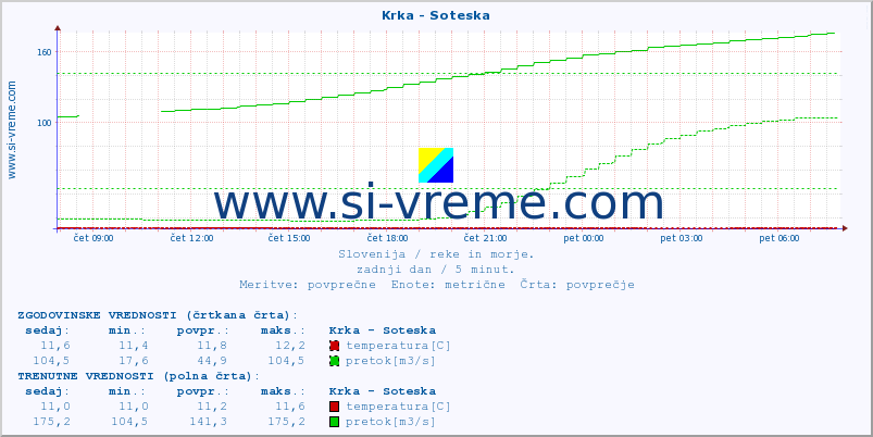 POVPREČJE :: Krka - Soteska :: temperatura | pretok | višina :: zadnji dan / 5 minut.