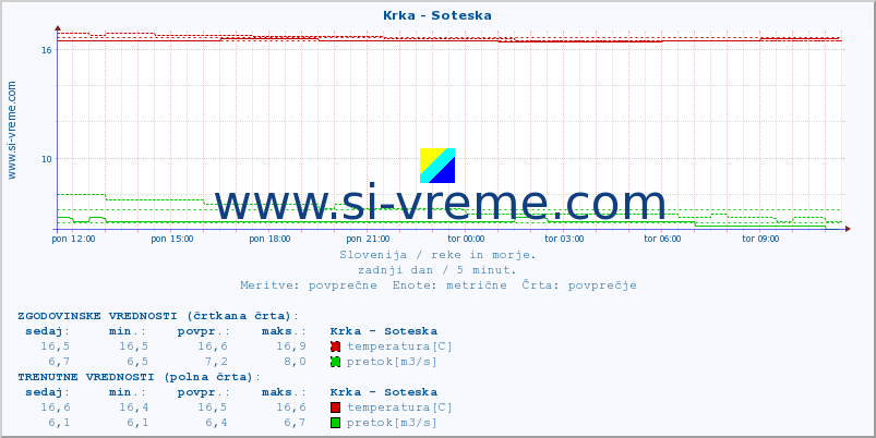 POVPREČJE :: Krka - Soteska :: temperatura | pretok | višina :: zadnji dan / 5 minut.