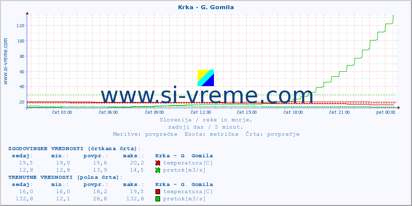 POVPREČJE :: Krka - G. Gomila :: temperatura | pretok | višina :: zadnji dan / 5 minut.