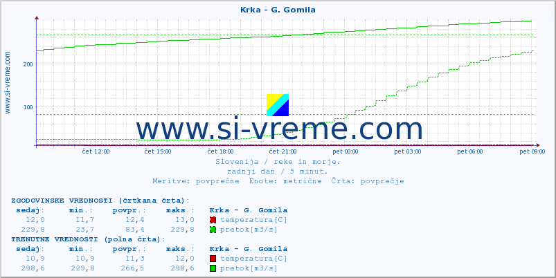 POVPREČJE :: Krka - G. Gomila :: temperatura | pretok | višina :: zadnji dan / 5 minut.