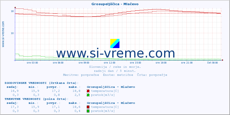 POVPREČJE :: Grosupeljščica - Mlačevo :: temperatura | pretok | višina :: zadnji dan / 5 minut.