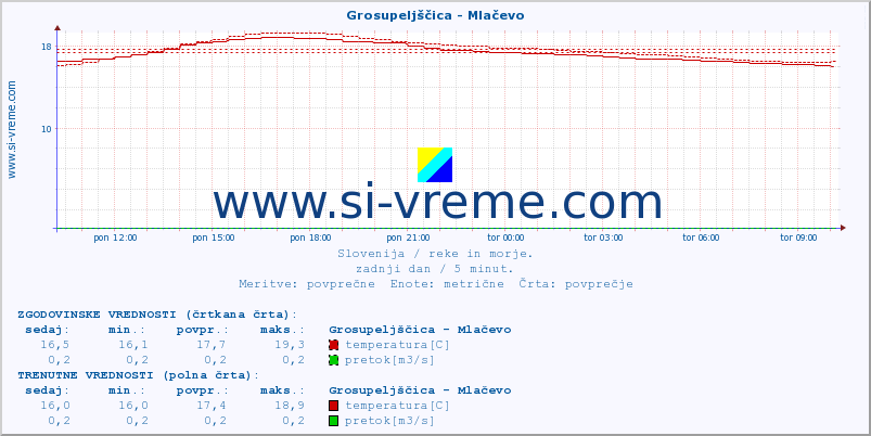 POVPREČJE :: Grosupeljščica - Mlačevo :: temperatura | pretok | višina :: zadnji dan / 5 minut.