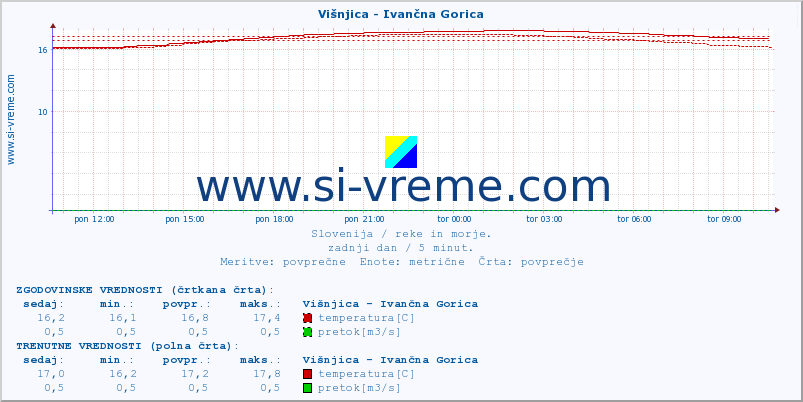 POVPREČJE :: Višnjica - Ivančna Gorica :: temperatura | pretok | višina :: zadnji dan / 5 minut.