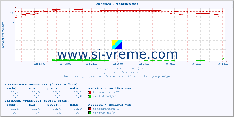 POVPREČJE :: Radešca - Meniška vas :: temperatura | pretok | višina :: zadnji dan / 5 minut.