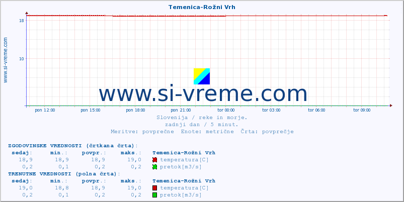 POVPREČJE :: Temenica-Rožni Vrh :: temperatura | pretok | višina :: zadnji dan / 5 minut.