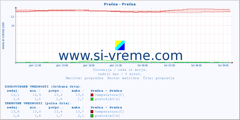 POVPREČJE :: Prečna - Prečna :: temperatura | pretok | višina :: zadnji dan / 5 minut.