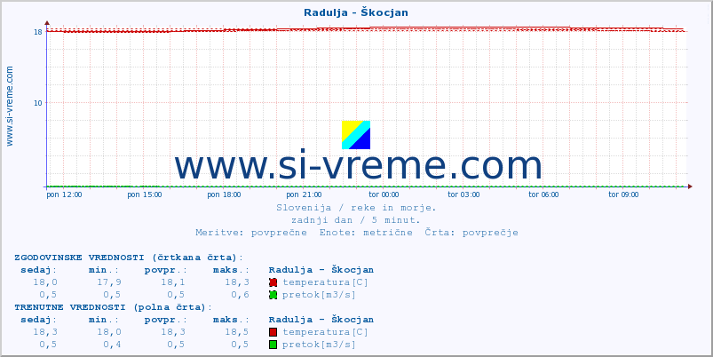 POVPREČJE :: Radulja - Škocjan :: temperatura | pretok | višina :: zadnji dan / 5 minut.