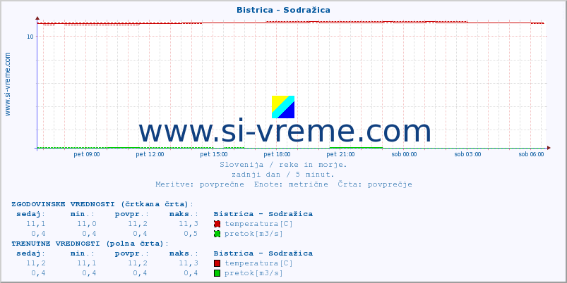 POVPREČJE :: Bistrica - Sodražica :: temperatura | pretok | višina :: zadnji dan / 5 minut.