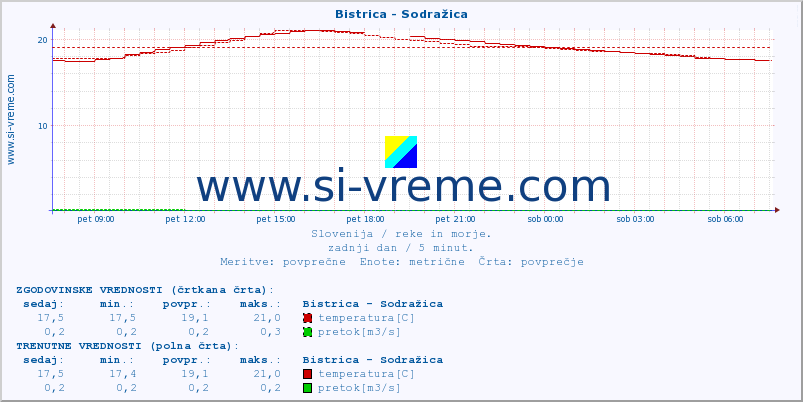 POVPREČJE :: Bistrica - Sodražica :: temperatura | pretok | višina :: zadnji dan / 5 minut.