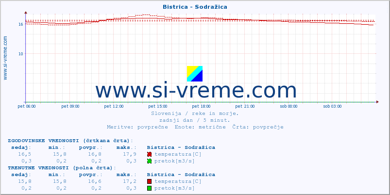 POVPREČJE :: Bistrica - Sodražica :: temperatura | pretok | višina :: zadnji dan / 5 minut.