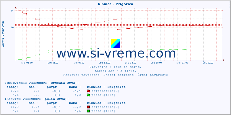 POVPREČJE :: Ribnica - Prigorica :: temperatura | pretok | višina :: zadnji dan / 5 minut.