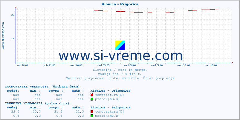 POVPREČJE :: Ribnica - Prigorica :: temperatura | pretok | višina :: zadnji dan / 5 minut.