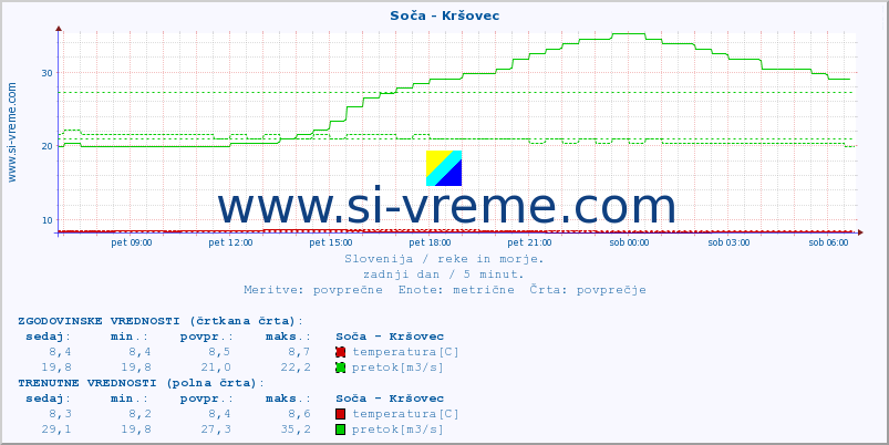 POVPREČJE :: Soča - Kršovec :: temperatura | pretok | višina :: zadnji dan / 5 minut.