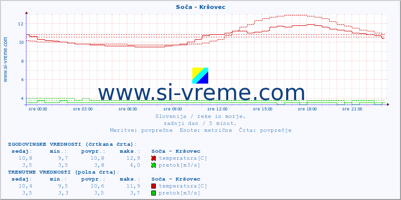 POVPREČJE :: Soča - Kršovec :: temperatura | pretok | višina :: zadnji dan / 5 minut.