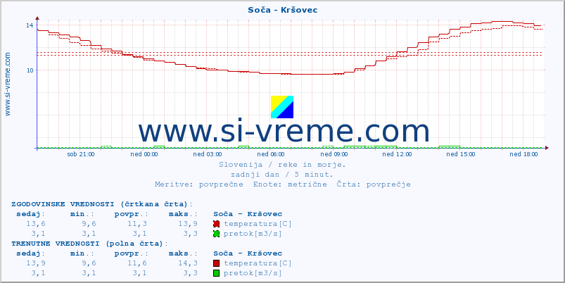 POVPREČJE :: Soča - Kršovec :: temperatura | pretok | višina :: zadnji dan / 5 minut.