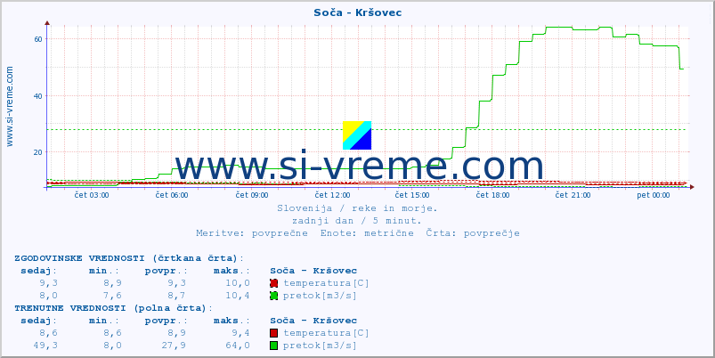 POVPREČJE :: Soča - Kršovec :: temperatura | pretok | višina :: zadnji dan / 5 minut.