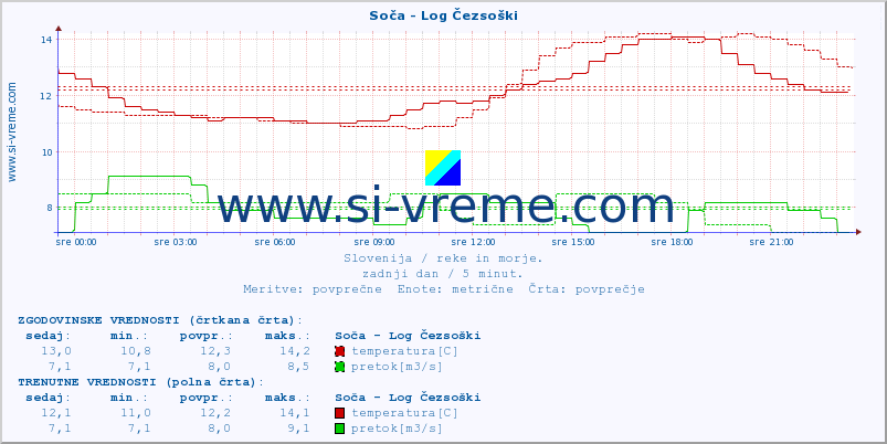 POVPREČJE :: Soča - Log Čezsoški :: temperatura | pretok | višina :: zadnji dan / 5 minut.