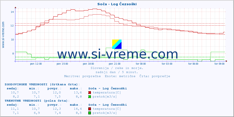 POVPREČJE :: Soča - Log Čezsoški :: temperatura | pretok | višina :: zadnji dan / 5 minut.