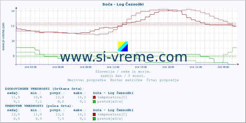 POVPREČJE :: Soča - Log Čezsoški :: temperatura | pretok | višina :: zadnji dan / 5 minut.