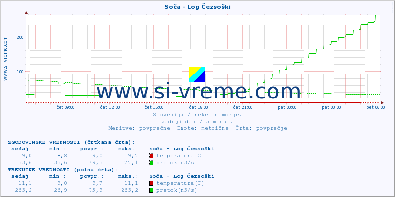 POVPREČJE :: Soča - Log Čezsoški :: temperatura | pretok | višina :: zadnji dan / 5 minut.