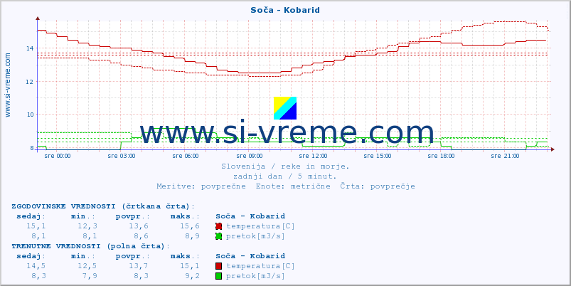 POVPREČJE :: Soča - Kobarid :: temperatura | pretok | višina :: zadnji dan / 5 minut.