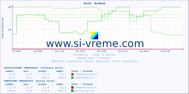 POVPREČJE :: Soča - Solkan :: temperatura | pretok | višina :: zadnji dan / 5 minut.