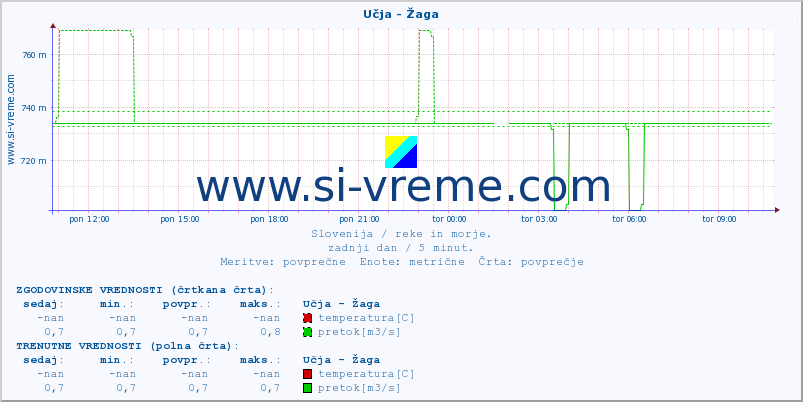 POVPREČJE :: Učja - Žaga :: temperatura | pretok | višina :: zadnji dan / 5 minut.