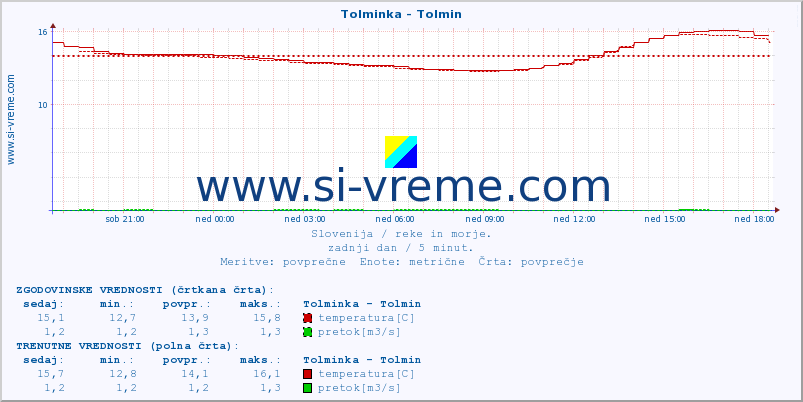 POVPREČJE :: Tolminka - Tolmin :: temperatura | pretok | višina :: zadnji dan / 5 minut.