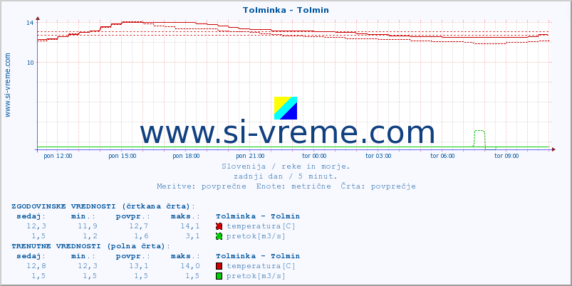 POVPREČJE :: Tolminka - Tolmin :: temperatura | pretok | višina :: zadnji dan / 5 minut.