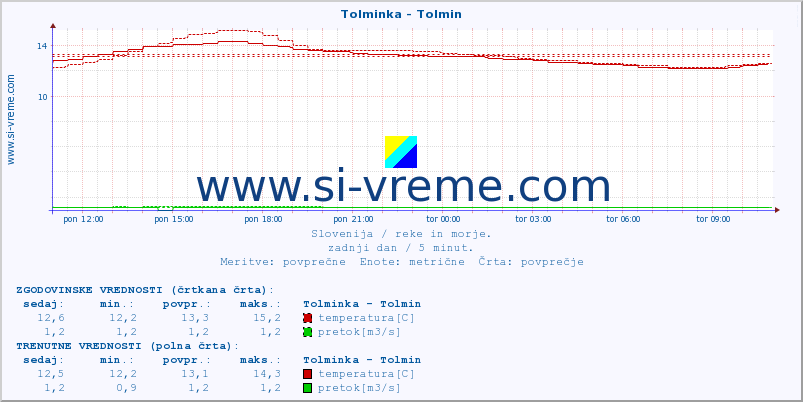 POVPREČJE :: Tolminka - Tolmin :: temperatura | pretok | višina :: zadnji dan / 5 minut.