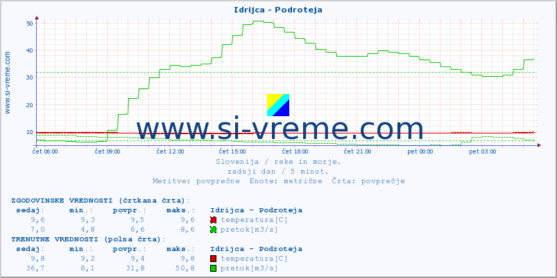 POVPREČJE :: Idrijca - Podroteja :: temperatura | pretok | višina :: zadnji dan / 5 minut.