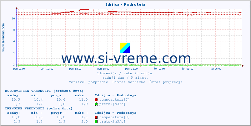 POVPREČJE :: Idrijca - Podroteja :: temperatura | pretok | višina :: zadnji dan / 5 minut.