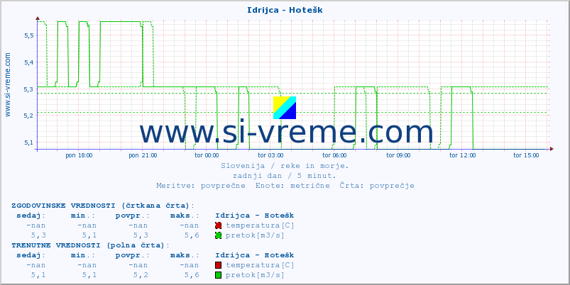 POVPREČJE :: Idrijca - Hotešk :: temperatura | pretok | višina :: zadnji dan / 5 minut.