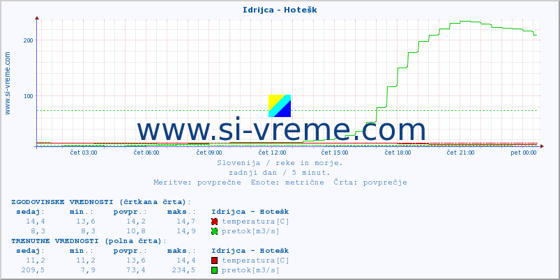 POVPREČJE :: Idrijca - Hotešk :: temperatura | pretok | višina :: zadnji dan / 5 minut.