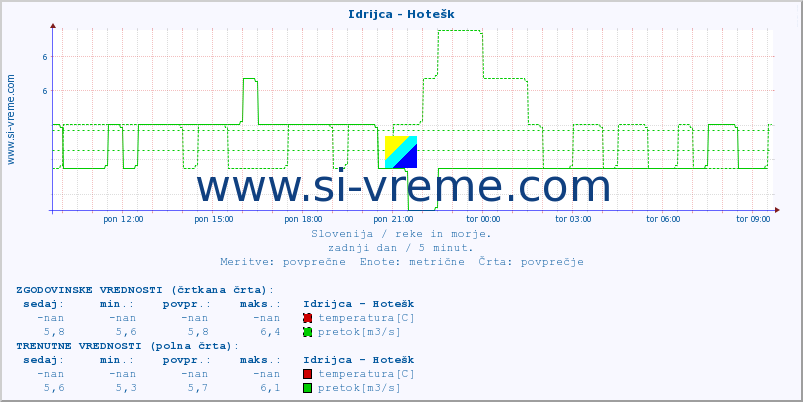 POVPREČJE :: Idrijca - Hotešk :: temperatura | pretok | višina :: zadnji dan / 5 minut.