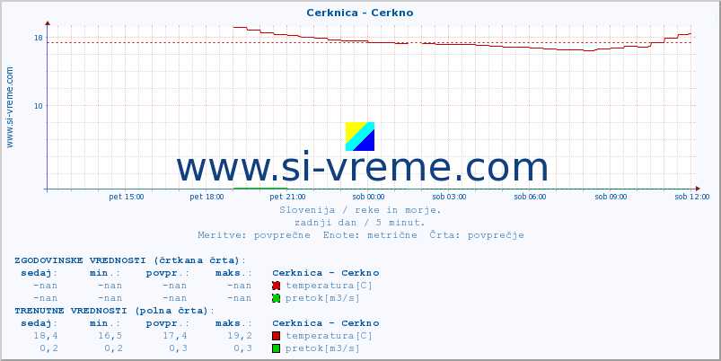 POVPREČJE :: Cerknica - Cerkno :: temperatura | pretok | višina :: zadnji dan / 5 minut.