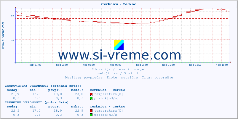 POVPREČJE :: Cerknica - Cerkno :: temperatura | pretok | višina :: zadnji dan / 5 minut.