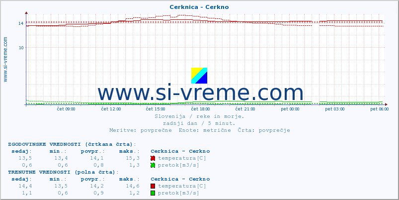 POVPREČJE :: Cerknica - Cerkno :: temperatura | pretok | višina :: zadnji dan / 5 minut.