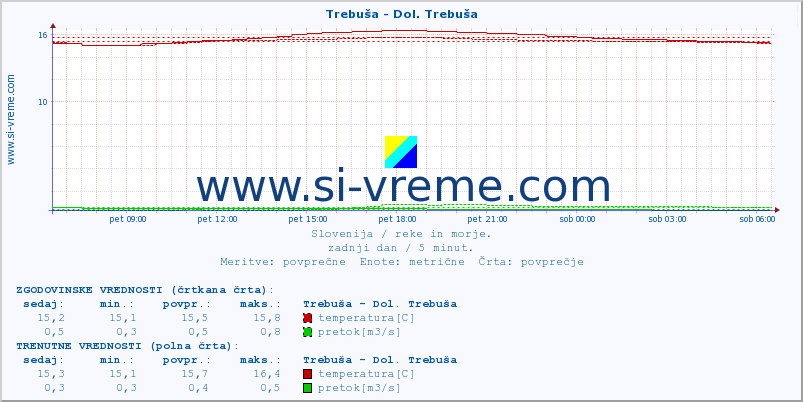 POVPREČJE :: Trebuša - Dol. Trebuša :: temperatura | pretok | višina :: zadnji dan / 5 minut.