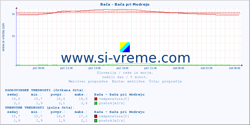 POVPREČJE :: Bača - Bača pri Modreju :: temperatura | pretok | višina :: zadnji dan / 5 minut.