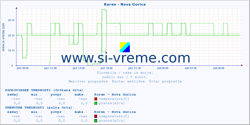 POVPREČJE :: Koren - Nova Gorica :: temperatura | pretok | višina :: zadnji dan / 5 minut.