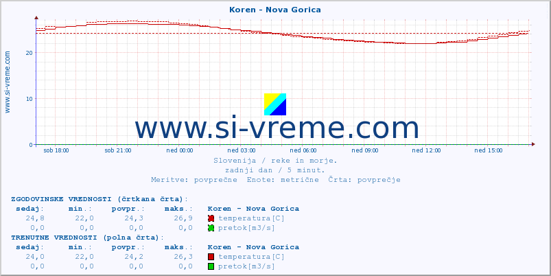 POVPREČJE :: Koren - Nova Gorica :: temperatura | pretok | višina :: zadnji dan / 5 minut.