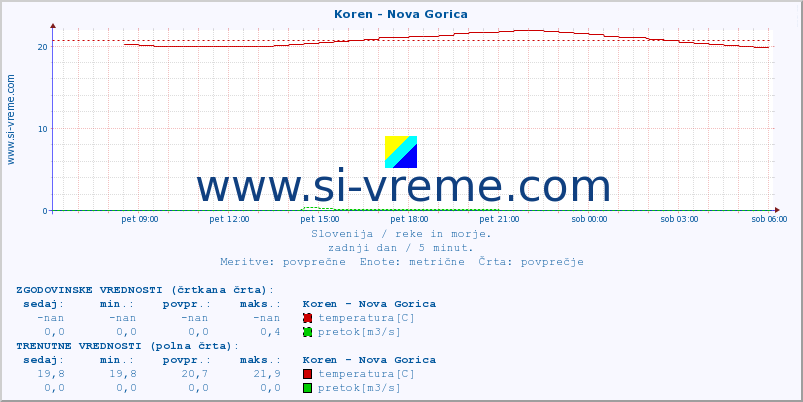 POVPREČJE :: Koren - Nova Gorica :: temperatura | pretok | višina :: zadnji dan / 5 minut.