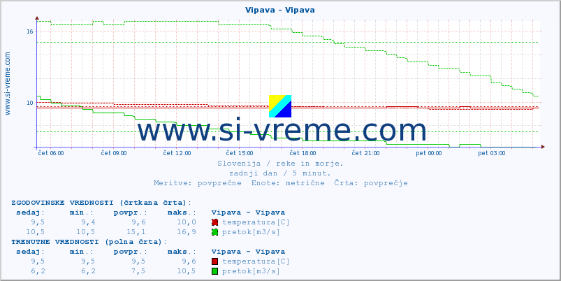 POVPREČJE :: Vipava - Vipava :: temperatura | pretok | višina :: zadnji dan / 5 minut.