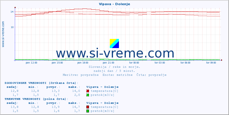 POVPREČJE :: Vipava - Dolenje :: temperatura | pretok | višina :: zadnji dan / 5 minut.